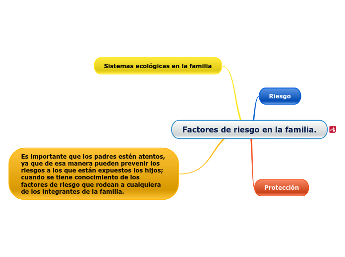 Factores de riesgo en la familia. - Mind Map